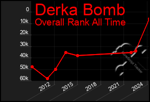 Total Graph of Derka Bomb