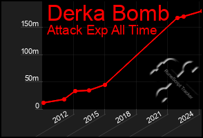 Total Graph of Derka Bomb