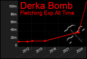 Total Graph of Derka Bomb