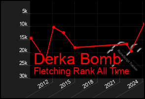 Total Graph of Derka Bomb