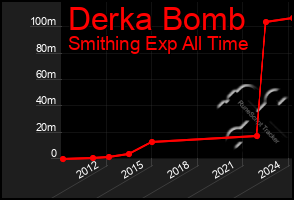 Total Graph of Derka Bomb