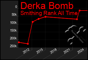 Total Graph of Derka Bomb