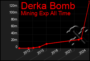 Total Graph of Derka Bomb