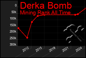 Total Graph of Derka Bomb