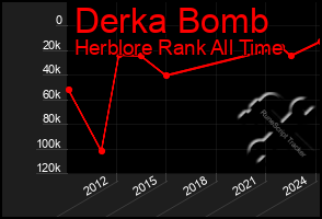 Total Graph of Derka Bomb