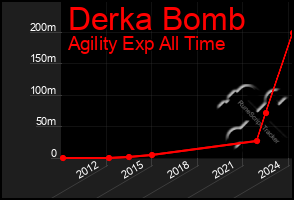 Total Graph of Derka Bomb