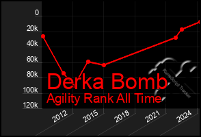 Total Graph of Derka Bomb