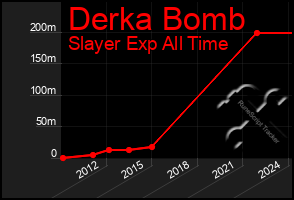 Total Graph of Derka Bomb