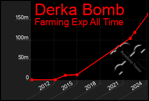 Total Graph of Derka Bomb