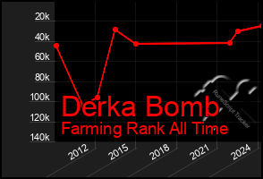 Total Graph of Derka Bomb