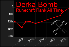 Total Graph of Derka Bomb