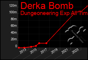 Total Graph of Derka Bomb