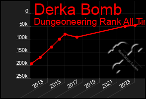 Total Graph of Derka Bomb