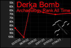 Total Graph of Derka Bomb