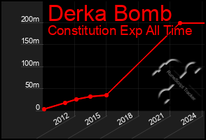 Total Graph of Derka Bomb