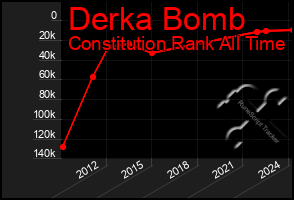 Total Graph of Derka Bomb