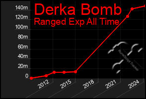 Total Graph of Derka Bomb