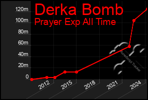 Total Graph of Derka Bomb