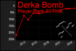 Total Graph of Derka Bomb