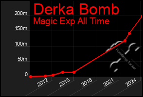 Total Graph of Derka Bomb