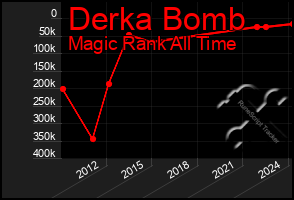 Total Graph of Derka Bomb