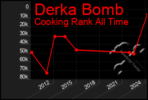 Total Graph of Derka Bomb