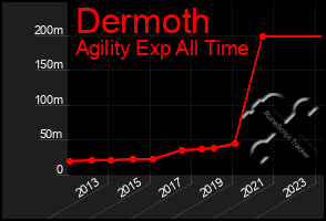 Total Graph of Dermoth