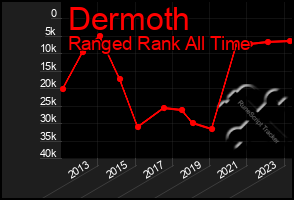 Total Graph of Dermoth
