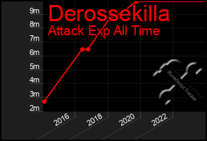 Total Graph of Derossekilla