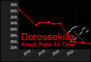 Total Graph of Derossekilla