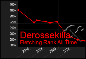 Total Graph of Derossekilla