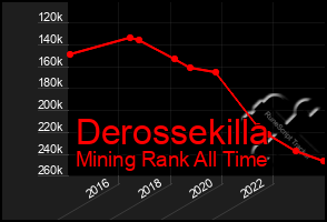 Total Graph of Derossekilla