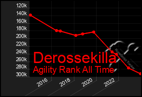 Total Graph of Derossekilla