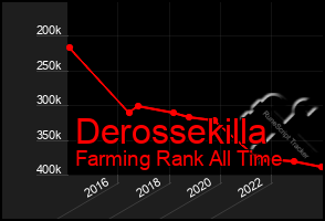 Total Graph of Derossekilla