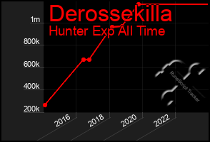 Total Graph of Derossekilla