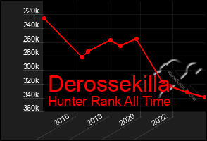 Total Graph of Derossekilla