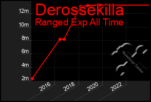 Total Graph of Derossekilla