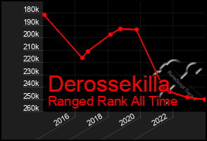 Total Graph of Derossekilla