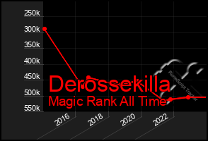 Total Graph of Derossekilla