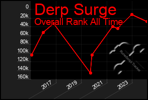 Total Graph of Derp Surge