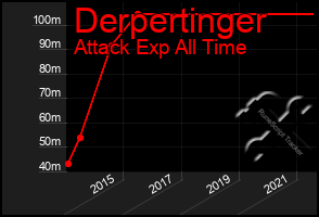 Total Graph of Derpertinger