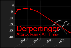 Total Graph of Derpertinger