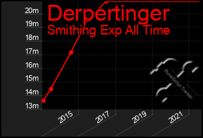 Total Graph of Derpertinger