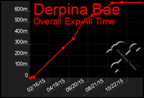 Total Graph of Derpina Bae