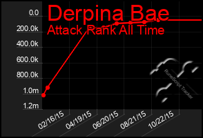 Total Graph of Derpina Bae