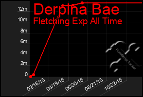 Total Graph of Derpina Bae