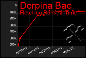 Total Graph of Derpina Bae