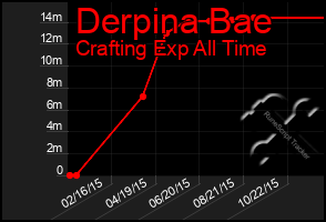 Total Graph of Derpina Bae