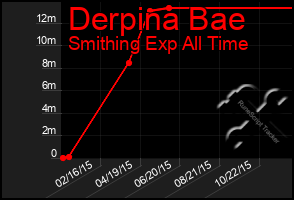 Total Graph of Derpina Bae