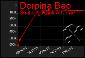 Total Graph of Derpina Bae